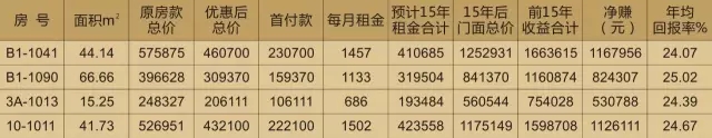 投資天嬌鋪，種下?lián)u錢樹