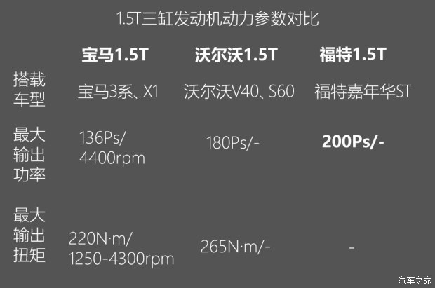 不懼機油問題？解讀福特全新1.5T三缸機