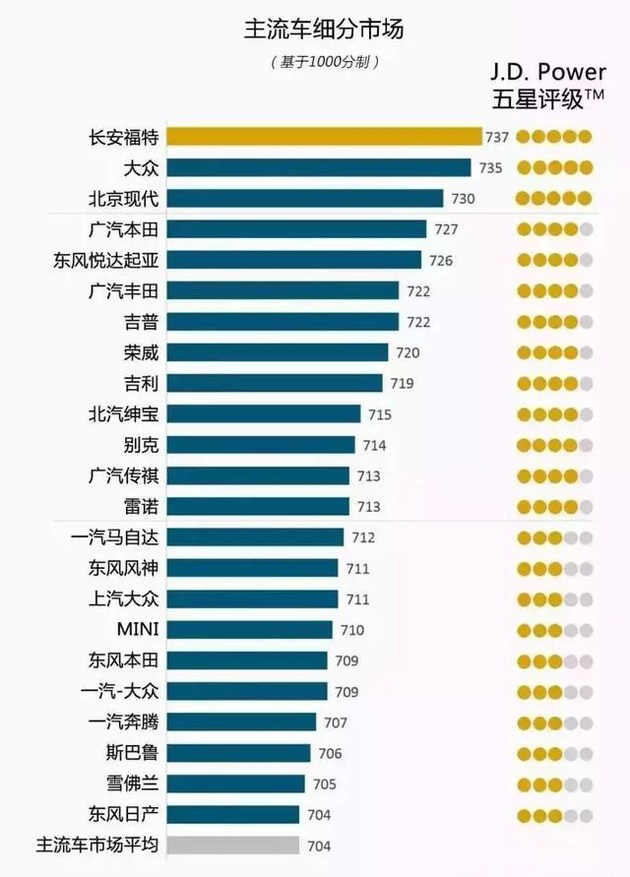 奧迪和福特分獲頭名，2018JD.Power售后滿(mǎn)意度出爐