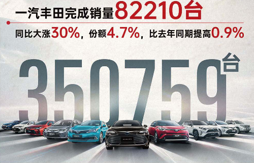乘豐破浪 一汽豐田上半年銷量35.1萬臺，市占率4.6%